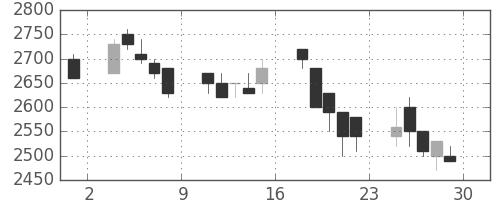 菱地所の日足チャート(1989年12月)