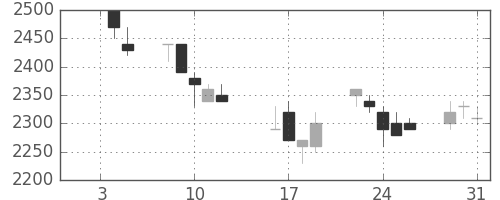 菱地所の日足チャート(1990年1月)