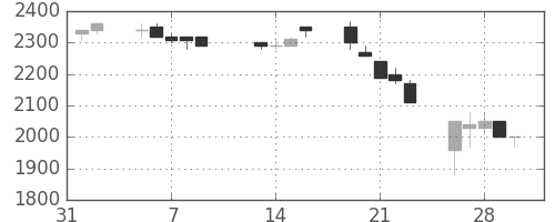 菱地所の日足チャート(1990年2月)
