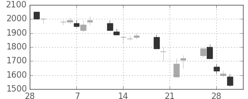 菱地所の日足チャート(1990年3月)