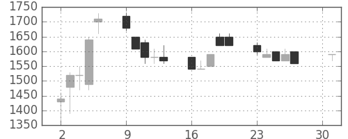菱地所の日足チャート(1990年4月)