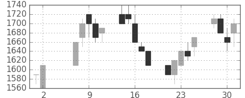 菱地所の日足チャート(1990年5月)