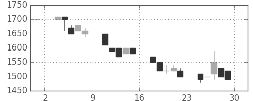 菱地所の日足チャート(1990年6月)