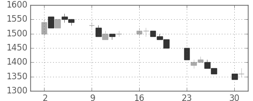 菱地所の日足チャート(1990年7月)