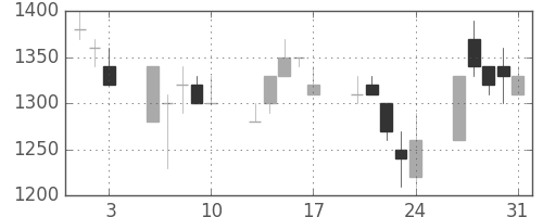 菱地所の日足チャート(1990年8月)