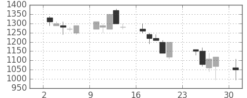 菱地所の日足チャート(1990年9月)
