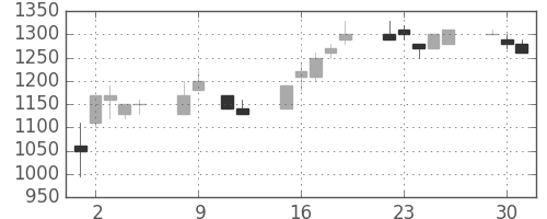 菱地所の日足チャート(1990年10月)