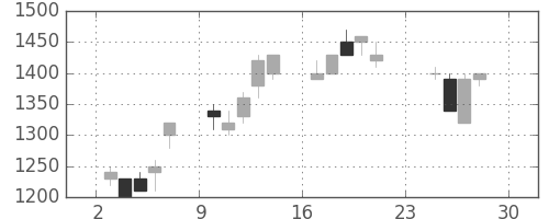 菱地所の日足チャート(1990年12月)
