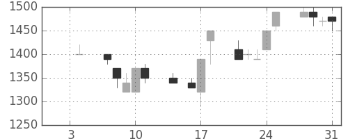 菱地所の日足チャート(1991年1月)