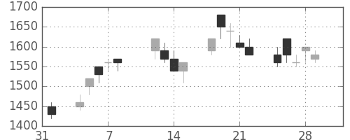 菱地所の日足チャート(1991年2月)