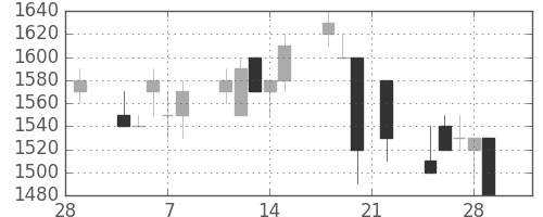 菱地所の日足チャート(1991年3月)