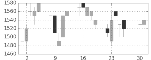 菱地所の日足チャート(1991年4月)
