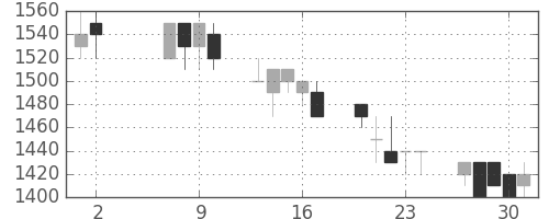菱地所の日足チャート(1991年5月)