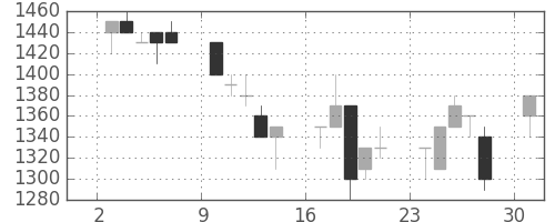 菱地所の日足チャート(1991年6月)