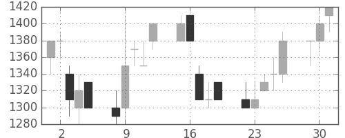 菱地所の日足チャート(1991年7月)
