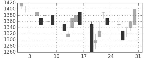 菱地所の日足チャート(1991年8月)