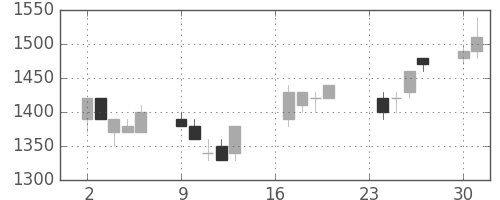 菱地所の日足チャート(1991年9月)