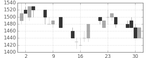 菱地所の日足チャート(1991年10月)
