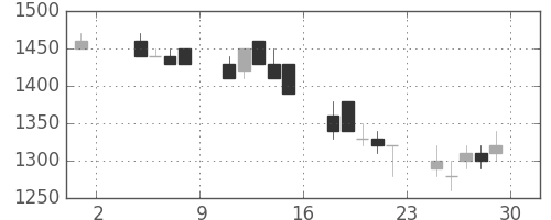 菱地所の日足チャート(1991年11月)