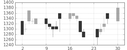 菱地所の日足チャート(1991年12月)