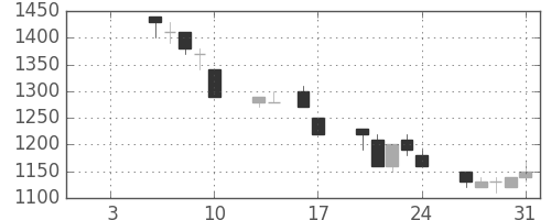 菱地所の日足チャート(1992年1月)