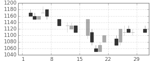 菱地所の日足チャート(1992年2月)
