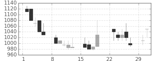 菱地所の日足チャート(1992年3月)