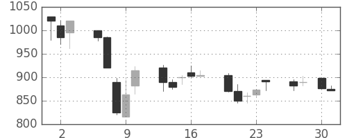 菱地所の日足チャート(1992年4月)