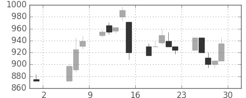 菱地所の日足チャート(1992年5月)