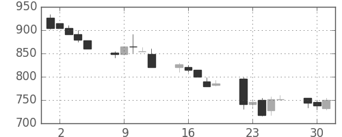 菱地所の日足チャート(1992年6月)