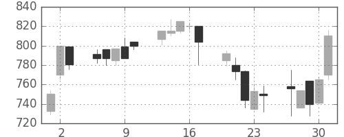 菱地所の日足チャート(1992年7月)