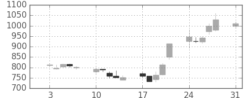 菱地所の日足チャート(1992年8月)