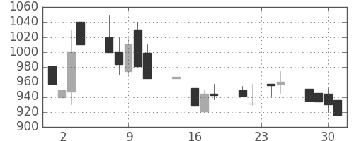 菱地所の日足チャート(1992年9月)