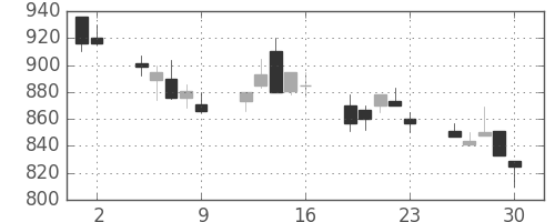 菱地所の日足チャート(1992年10月)
