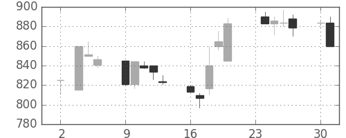 菱地所の日足チャート(1992年11月)