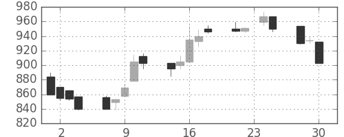 菱地所の日足チャート(1992年12月)