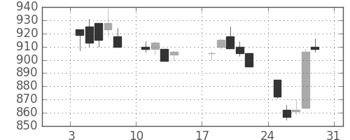 菱地所の日足チャート(1993年1月)
