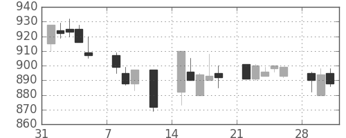 菱地所の日足チャート(1993年2月)