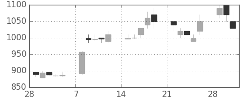 菱地所の日足チャート(1993年3月)