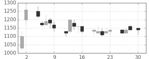 菱地所の日足チャート(1993年4月)