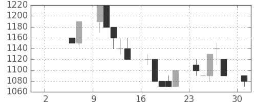 菱地所の日足チャート(1993年5月)
