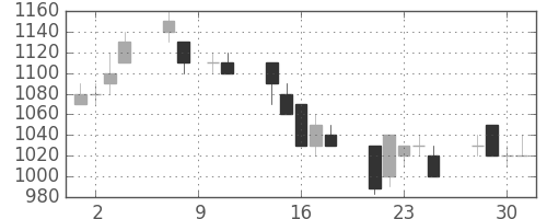 菱地所の日足チャート(1993年6月)