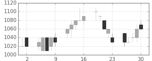 菱地所の日足チャート(1993年7月)