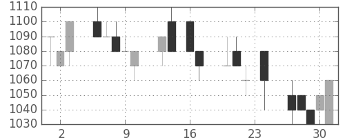 菱地所の日足チャート(1993年9月)