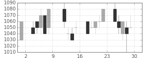 菱地所の日足チャート(1993年10月)
