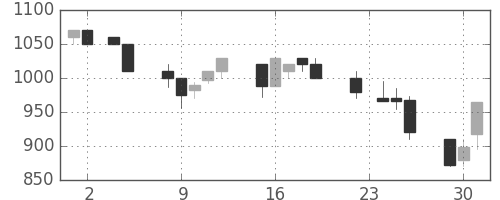 菱地所の日足チャート(1993年11月)
