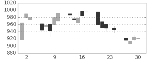 菱地所の日足チャート(1993年12月)