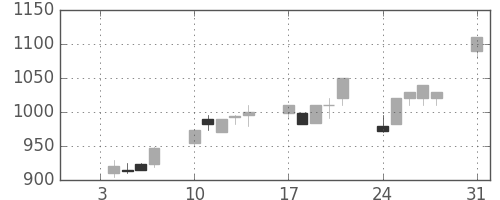 菱地所の日足チャート(1994年1月)