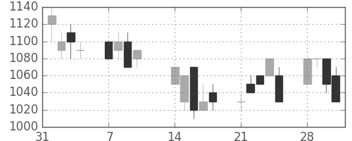 菱地所の日足チャート(1994年2月)