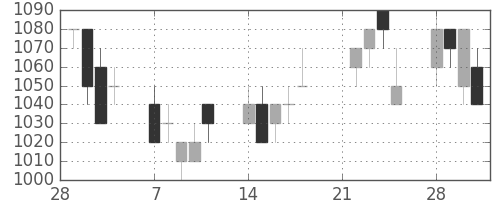菱地所の日足チャート(1994年3月)